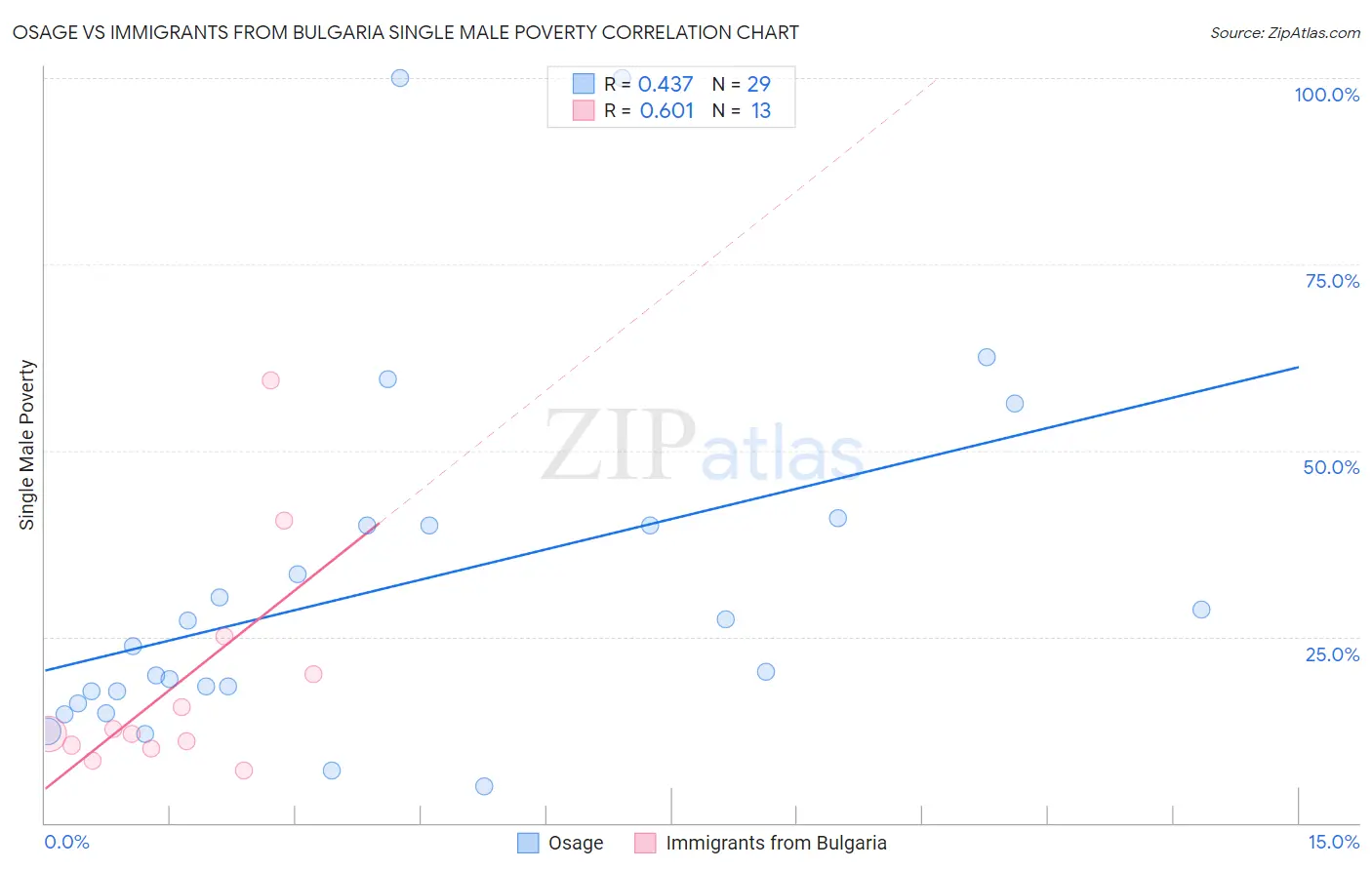 Osage vs Immigrants from Bulgaria Single Male Poverty