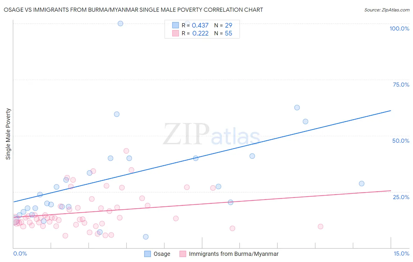 Osage vs Immigrants from Burma/Myanmar Single Male Poverty