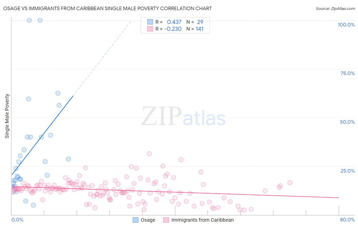 Osage vs Immigrants from Caribbean Single Male Poverty