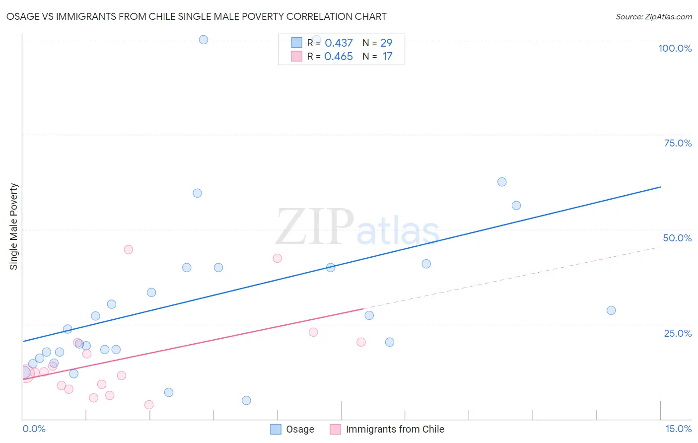 Osage vs Immigrants from Chile Single Male Poverty