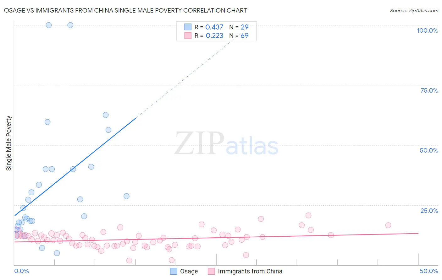 Osage vs Immigrants from China Single Male Poverty
