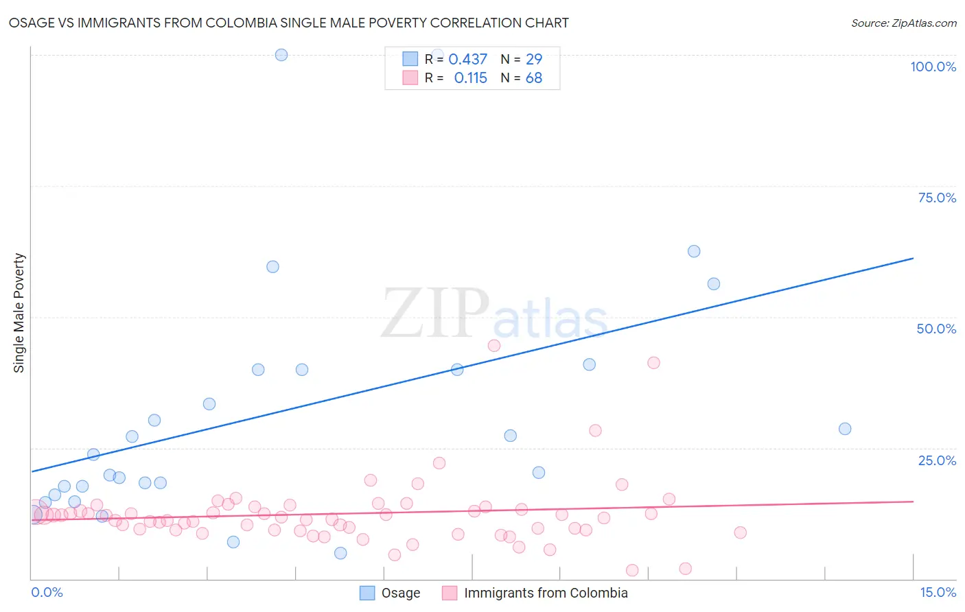 Osage vs Immigrants from Colombia Single Male Poverty