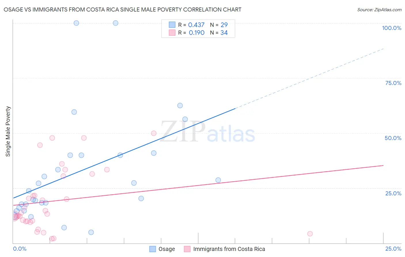 Osage vs Immigrants from Costa Rica Single Male Poverty