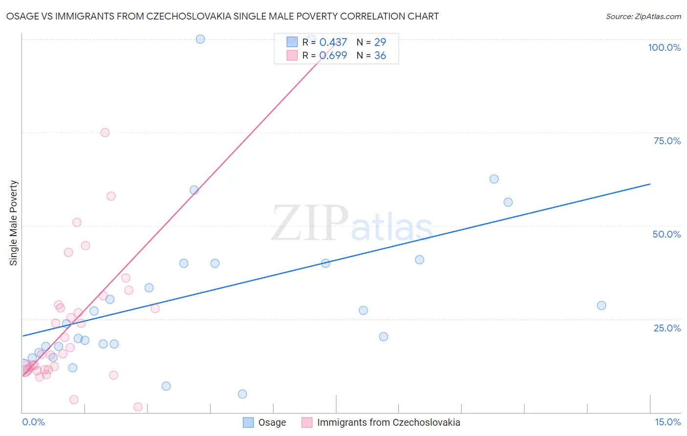 Osage vs Immigrants from Czechoslovakia Single Male Poverty