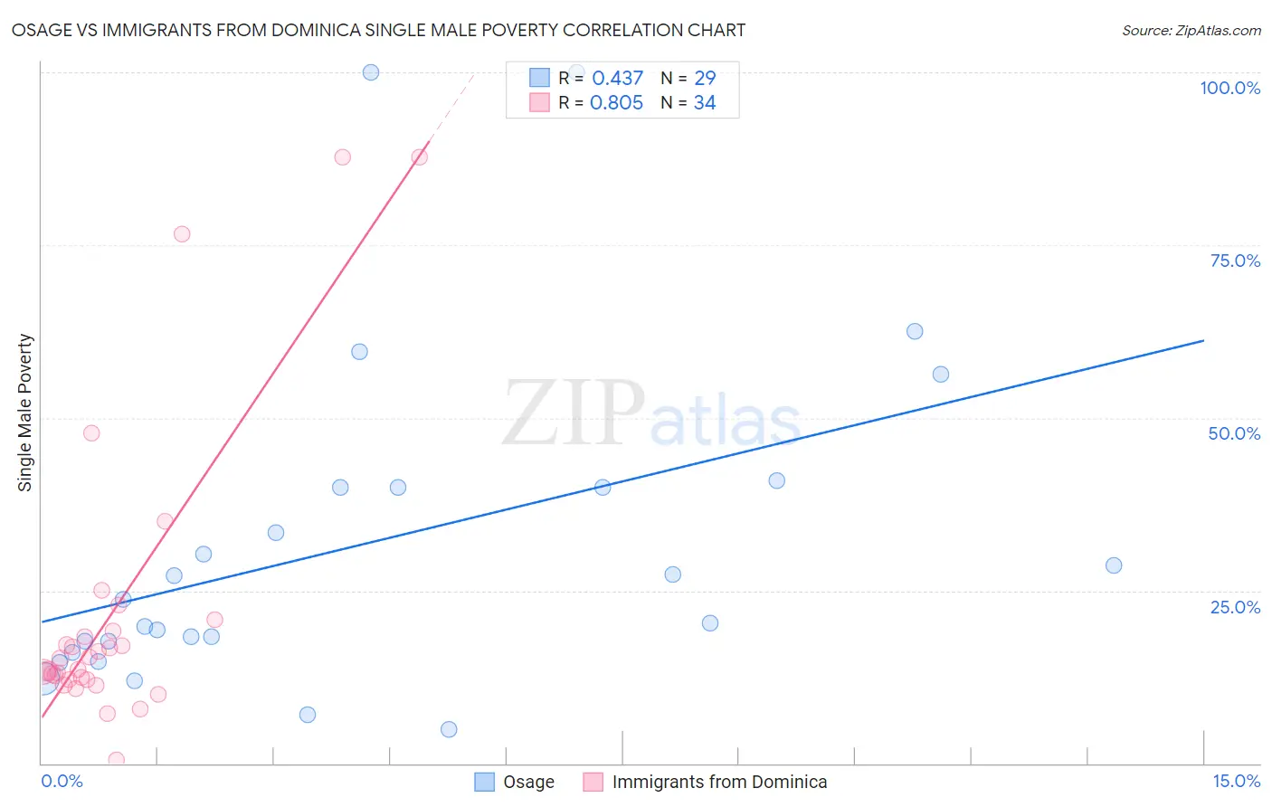 Osage vs Immigrants from Dominica Single Male Poverty