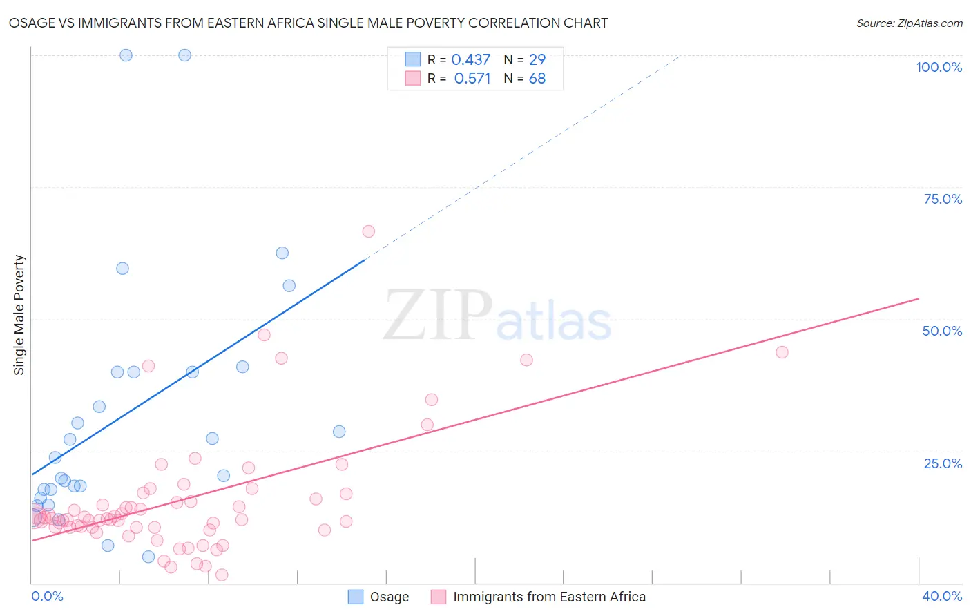 Osage vs Immigrants from Eastern Africa Single Male Poverty