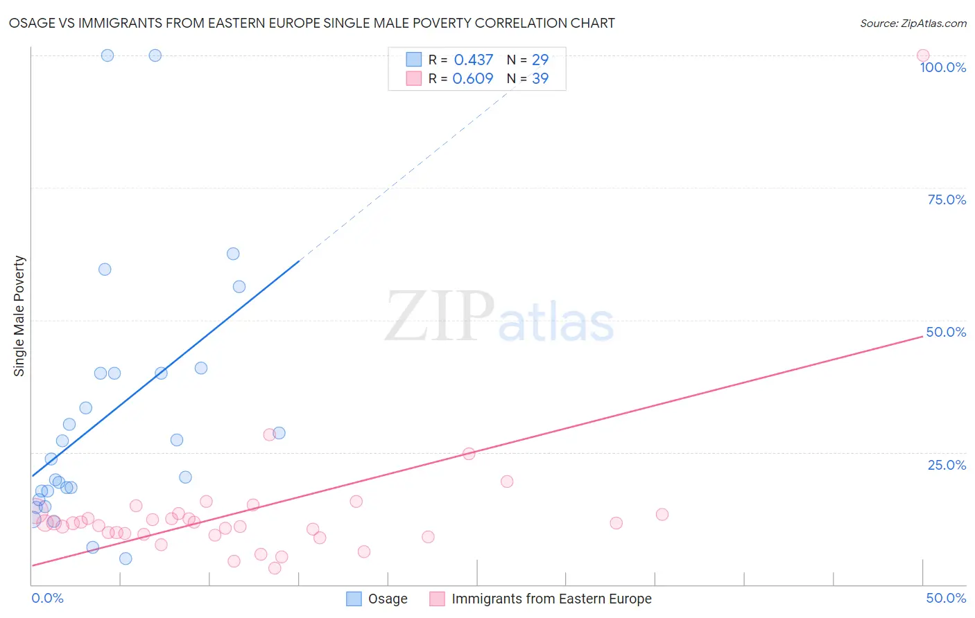 Osage vs Immigrants from Eastern Europe Single Male Poverty