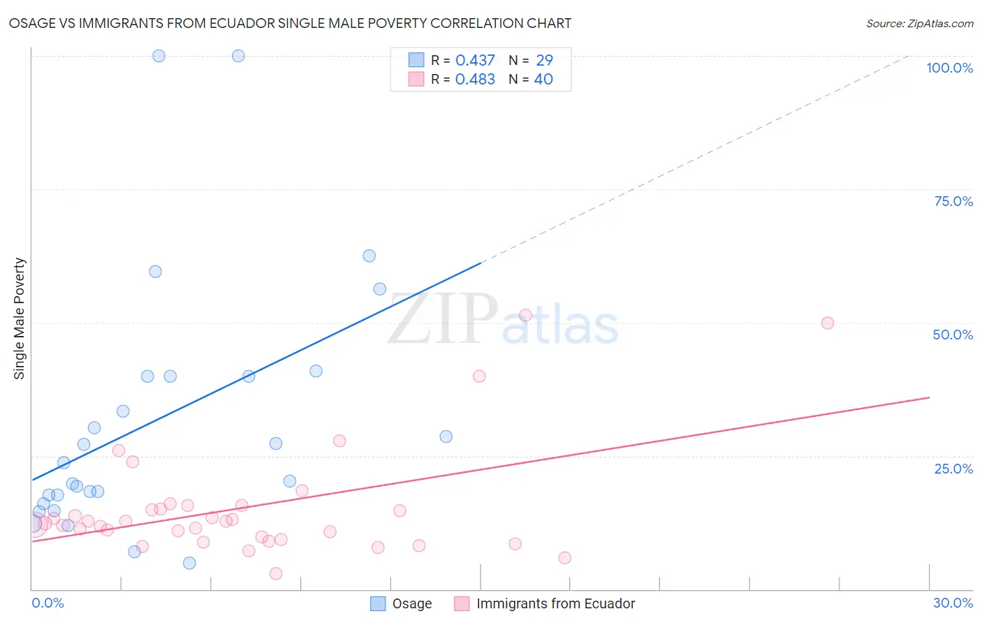 Osage vs Immigrants from Ecuador Single Male Poverty