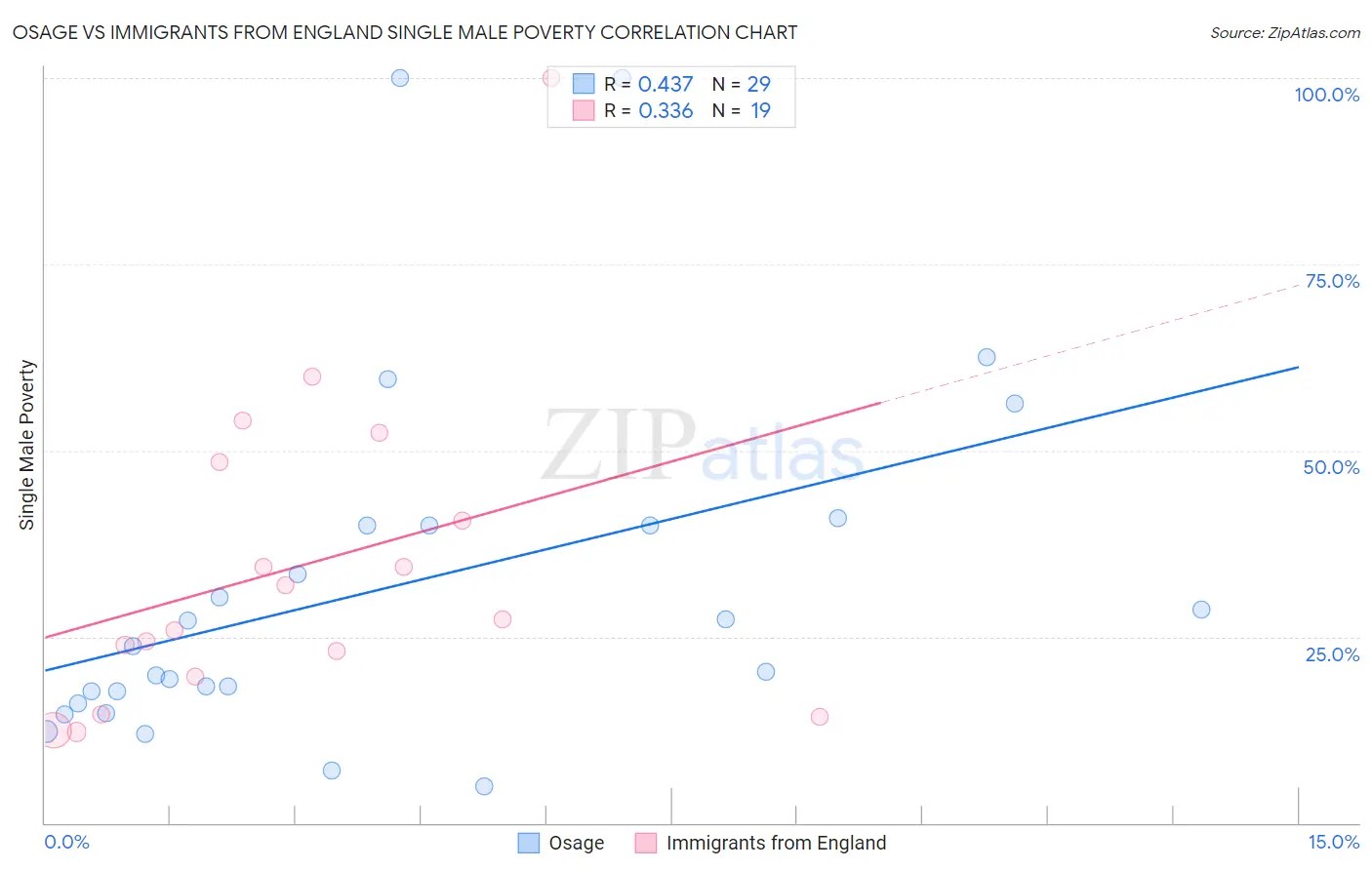 Osage vs Immigrants from England Single Male Poverty