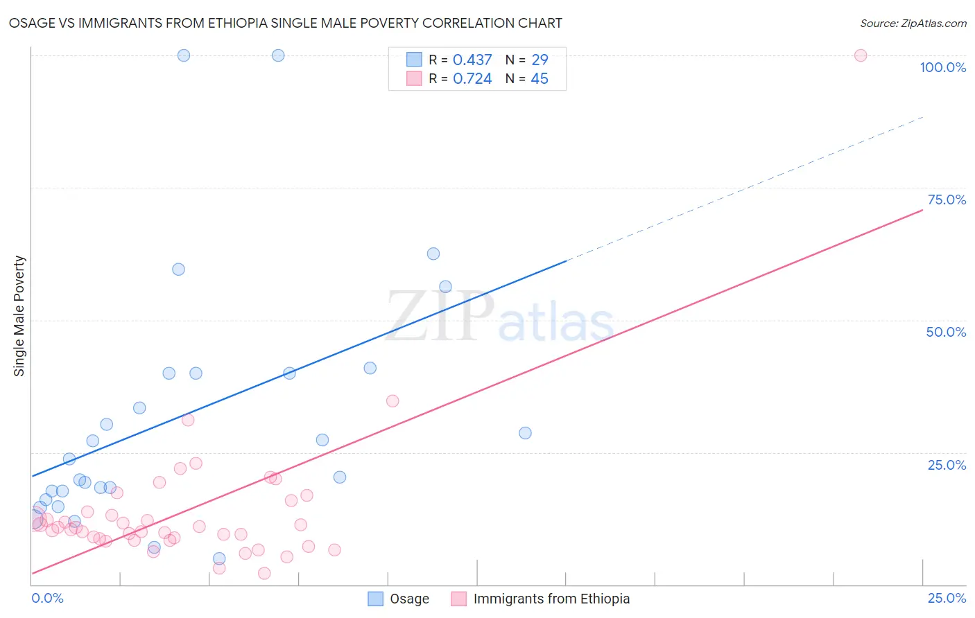 Osage vs Immigrants from Ethiopia Single Male Poverty