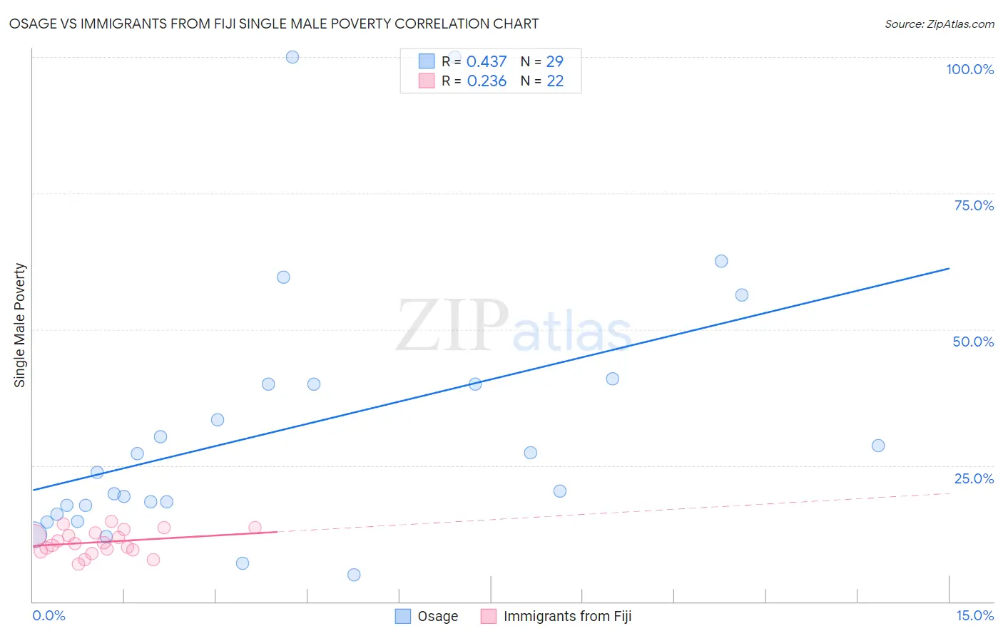 Osage vs Immigrants from Fiji Single Male Poverty