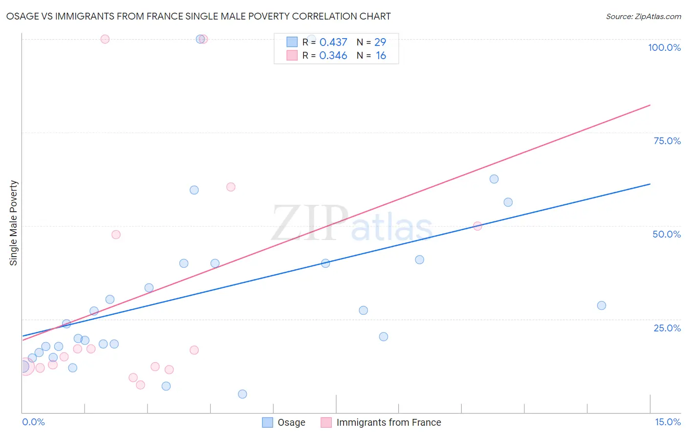 Osage vs Immigrants from France Single Male Poverty