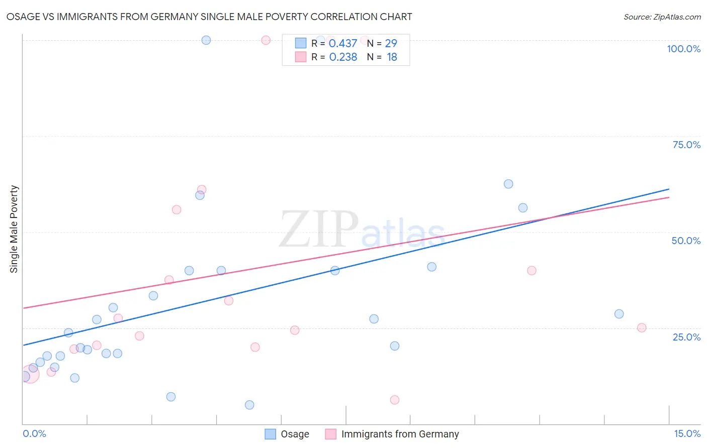 Osage vs Immigrants from Germany Single Male Poverty