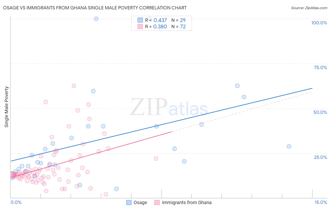Osage vs Immigrants from Ghana Single Male Poverty