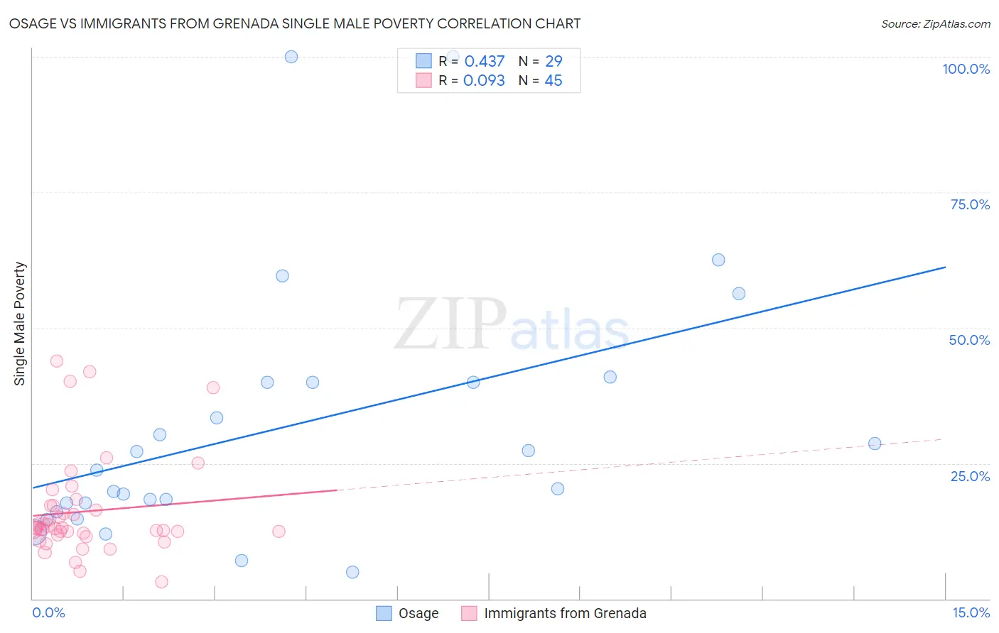 Osage vs Immigrants from Grenada Single Male Poverty