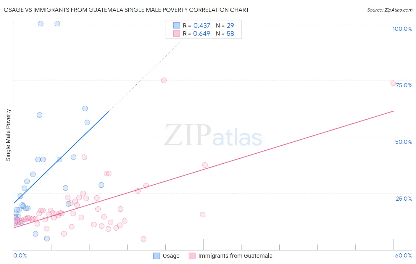 Osage vs Immigrants from Guatemala Single Male Poverty