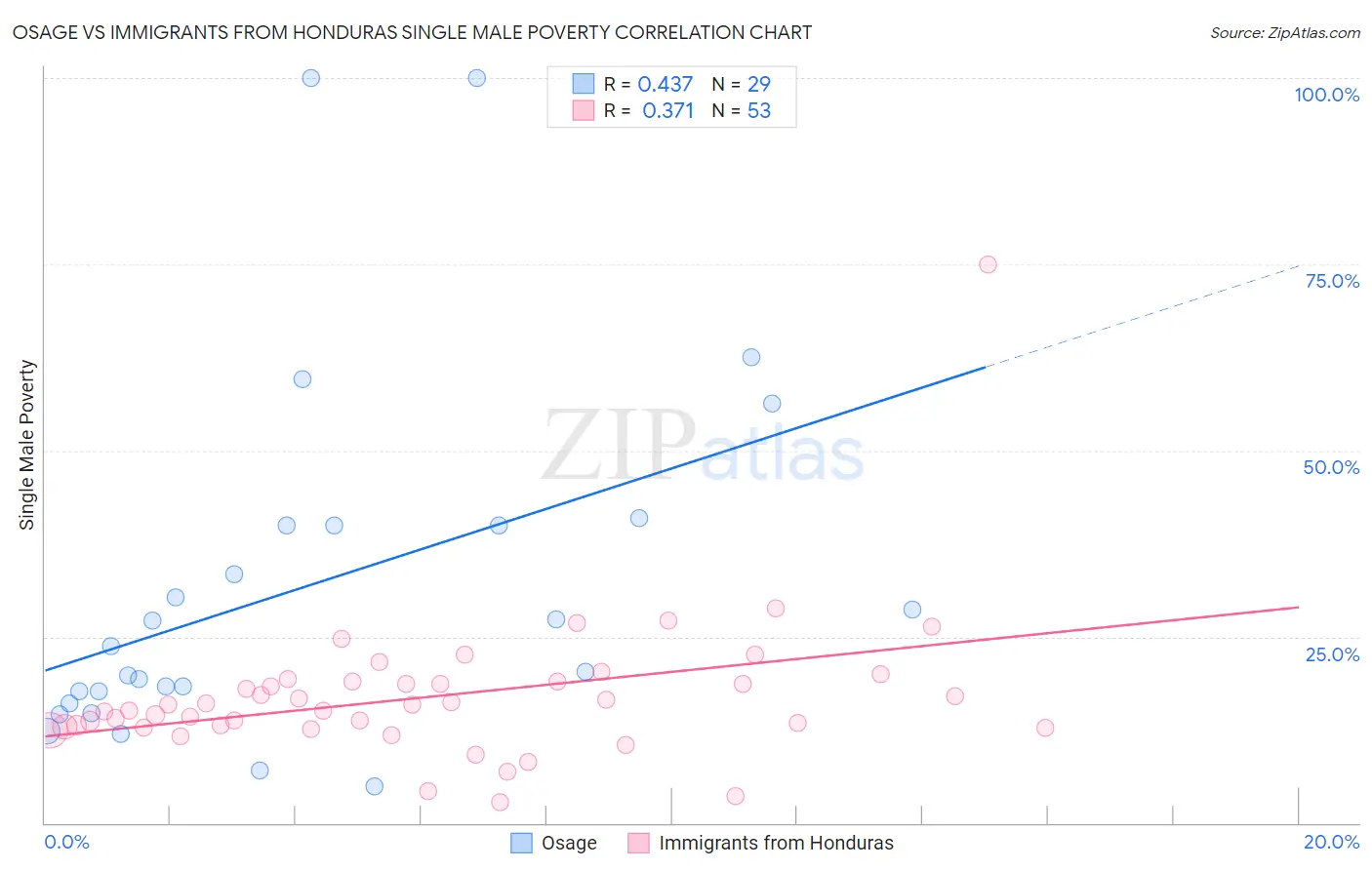 Osage vs Immigrants from Honduras Single Male Poverty