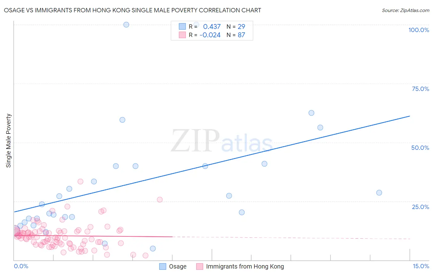 Osage vs Immigrants from Hong Kong Single Male Poverty