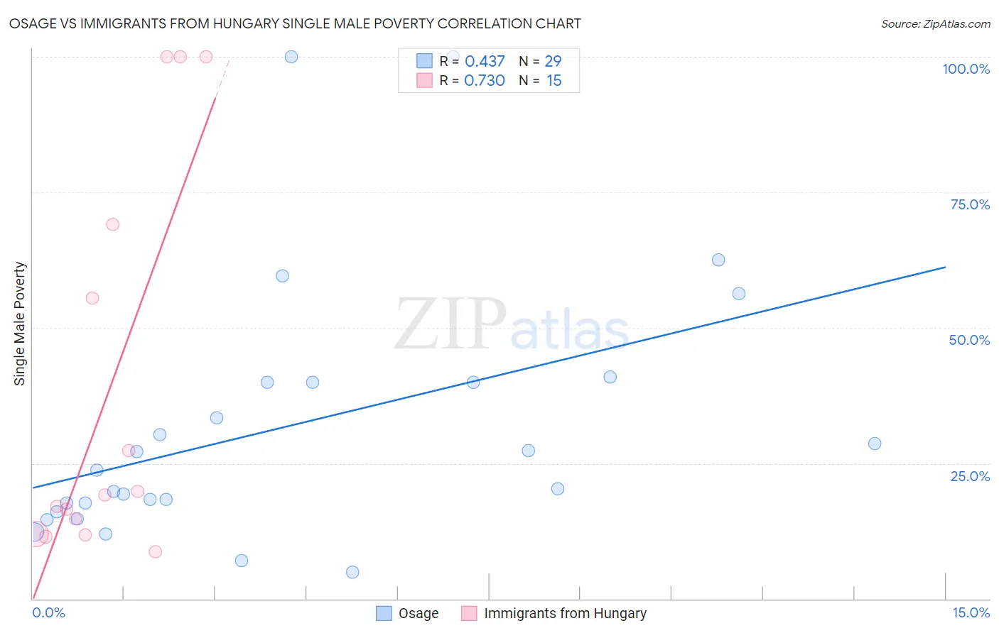 Osage vs Immigrants from Hungary Single Male Poverty