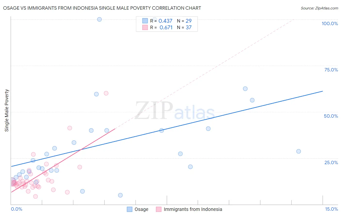 Osage vs Immigrants from Indonesia Single Male Poverty