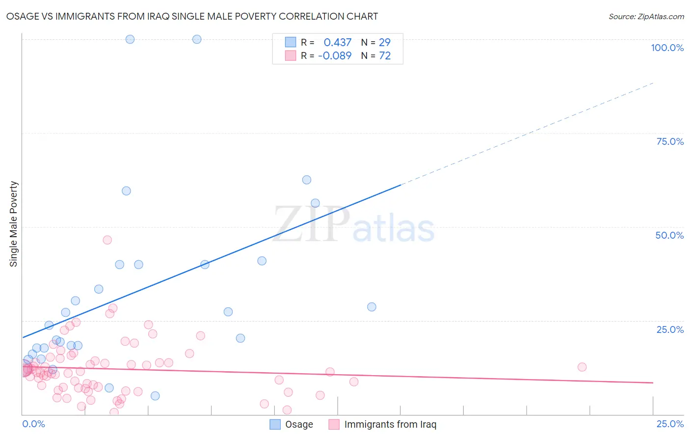 Osage vs Immigrants from Iraq Single Male Poverty