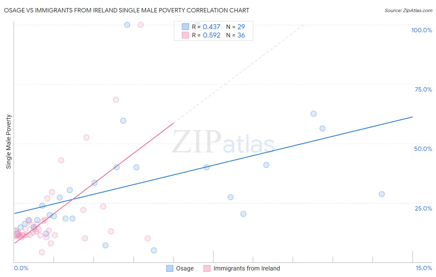 Osage vs Immigrants from Ireland Single Male Poverty