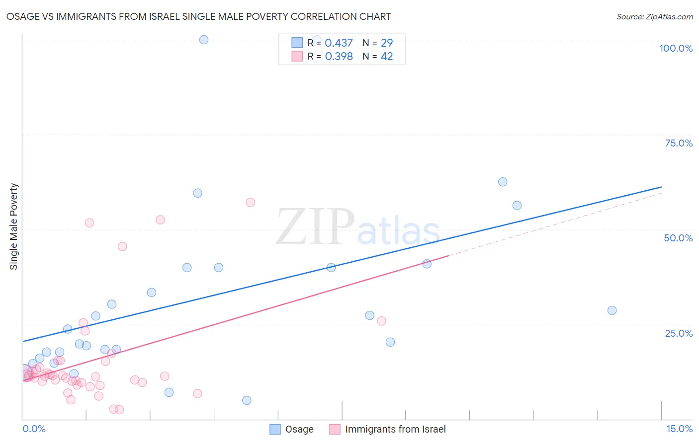 Osage vs Immigrants from Israel Single Male Poverty