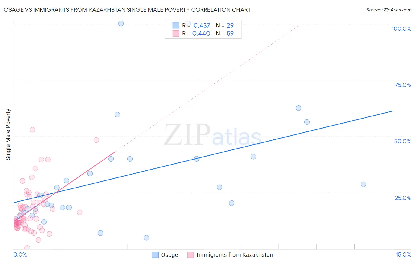 Osage vs Immigrants from Kazakhstan Single Male Poverty