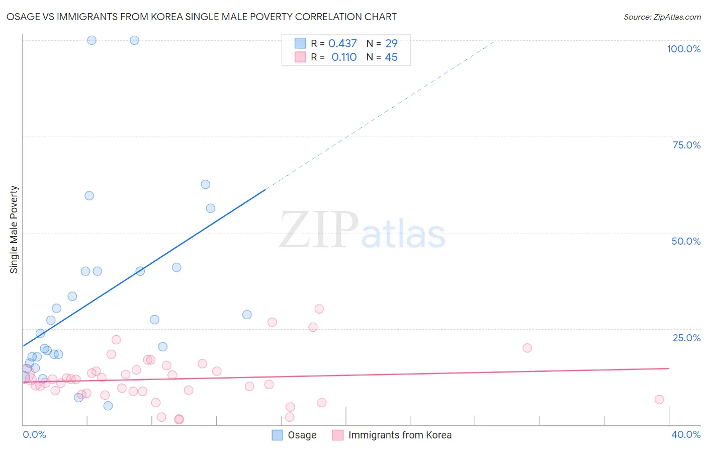 Osage vs Immigrants from Korea Single Male Poverty
