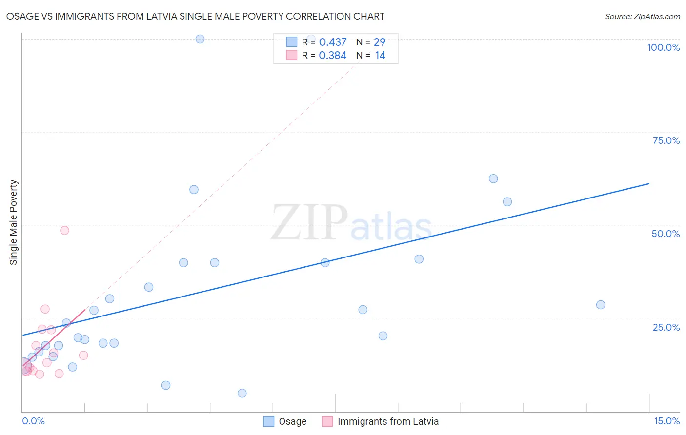Osage vs Immigrants from Latvia Single Male Poverty