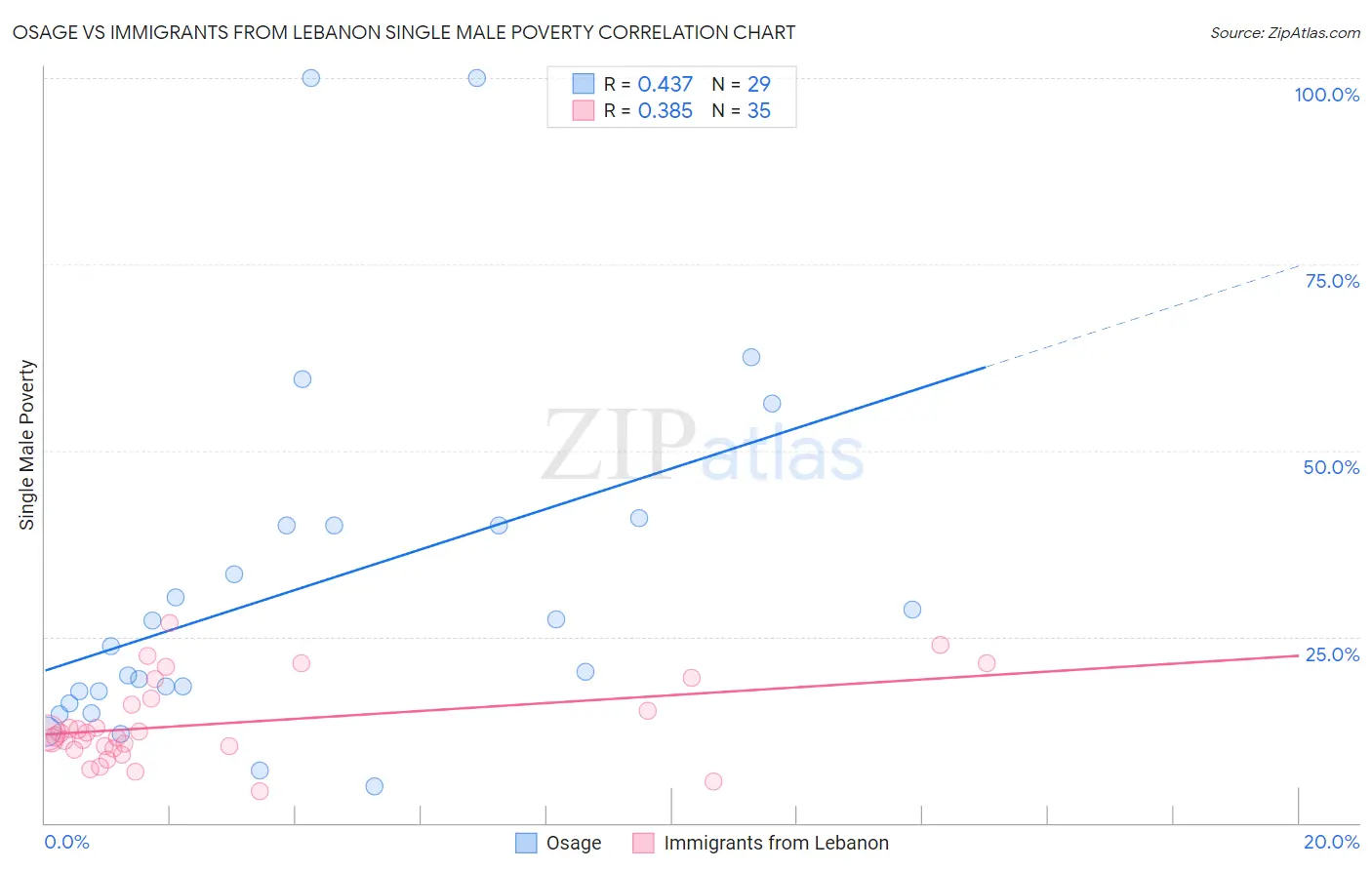 Osage vs Immigrants from Lebanon Single Male Poverty