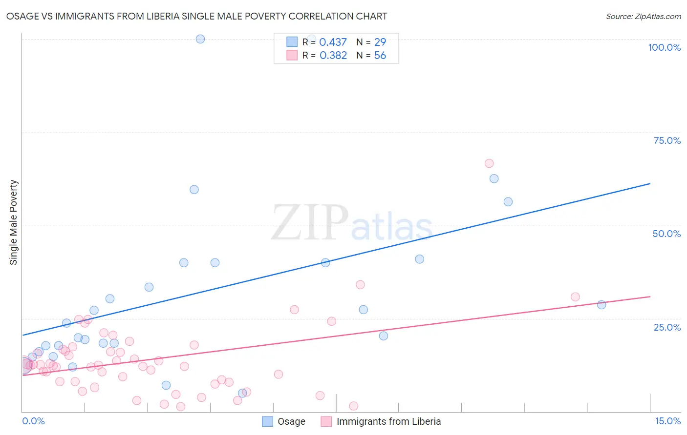 Osage vs Immigrants from Liberia Single Male Poverty