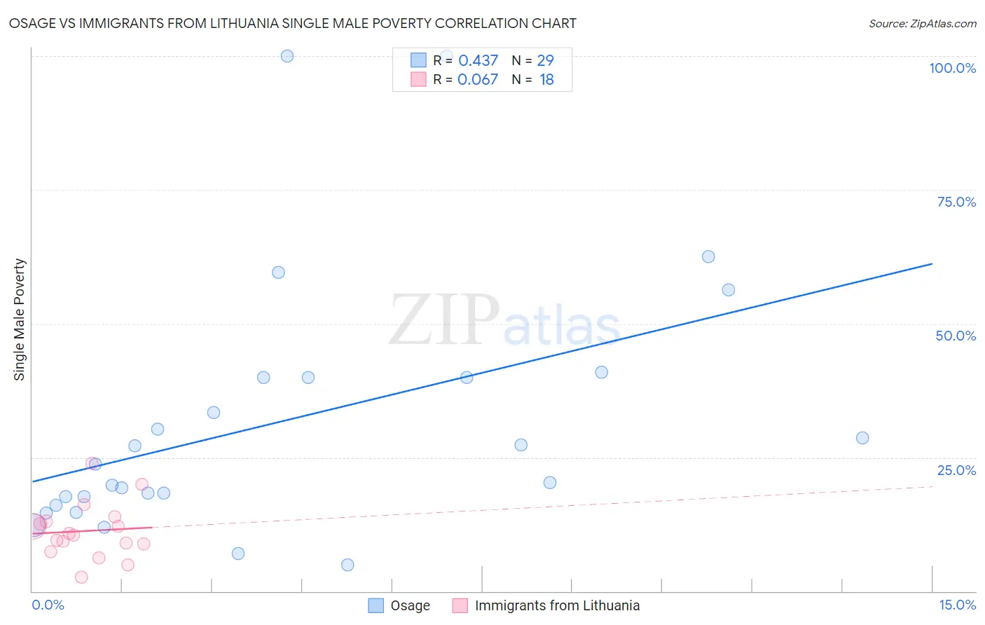 Osage vs Immigrants from Lithuania Single Male Poverty