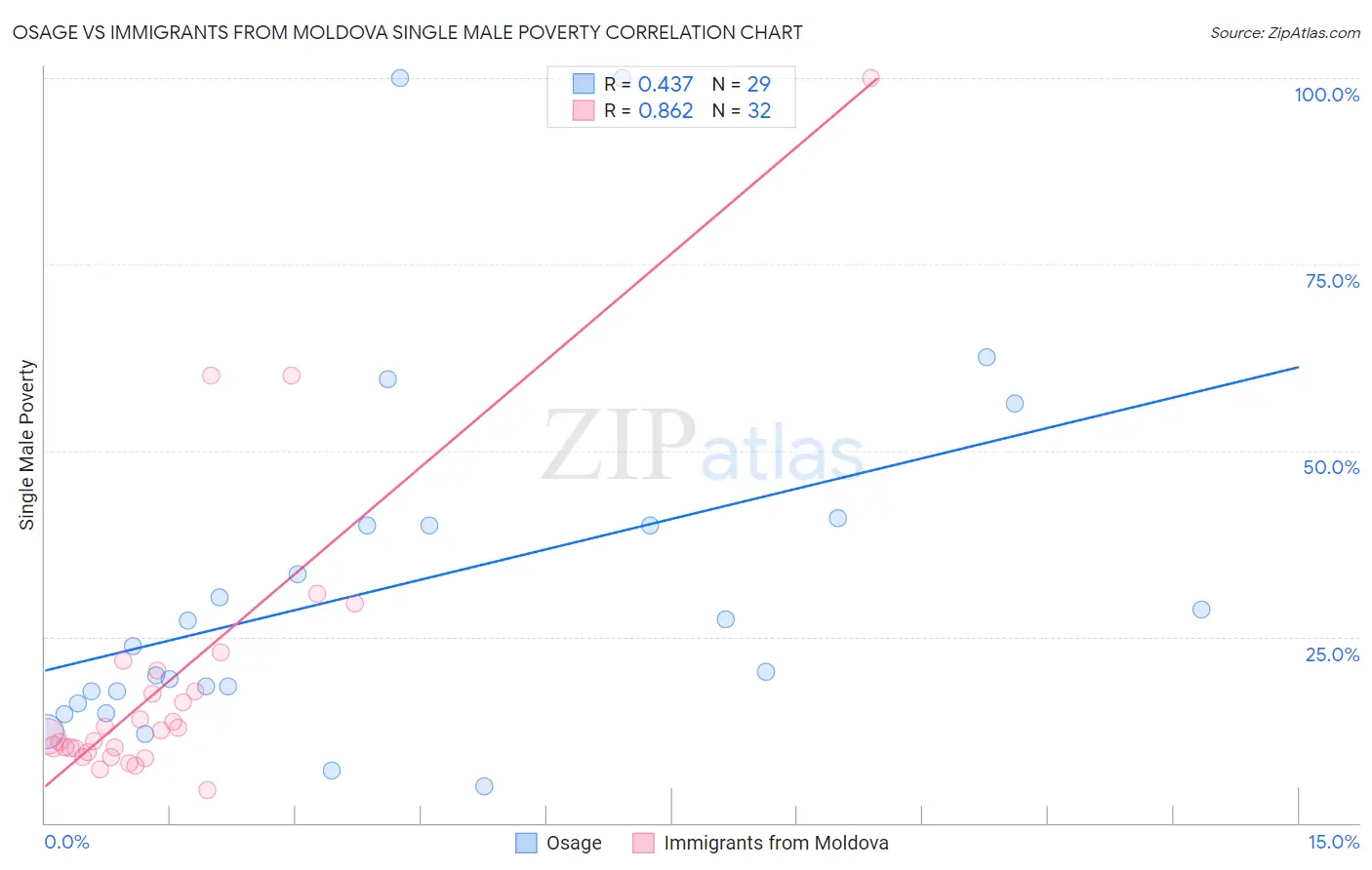 Osage vs Immigrants from Moldova Single Male Poverty