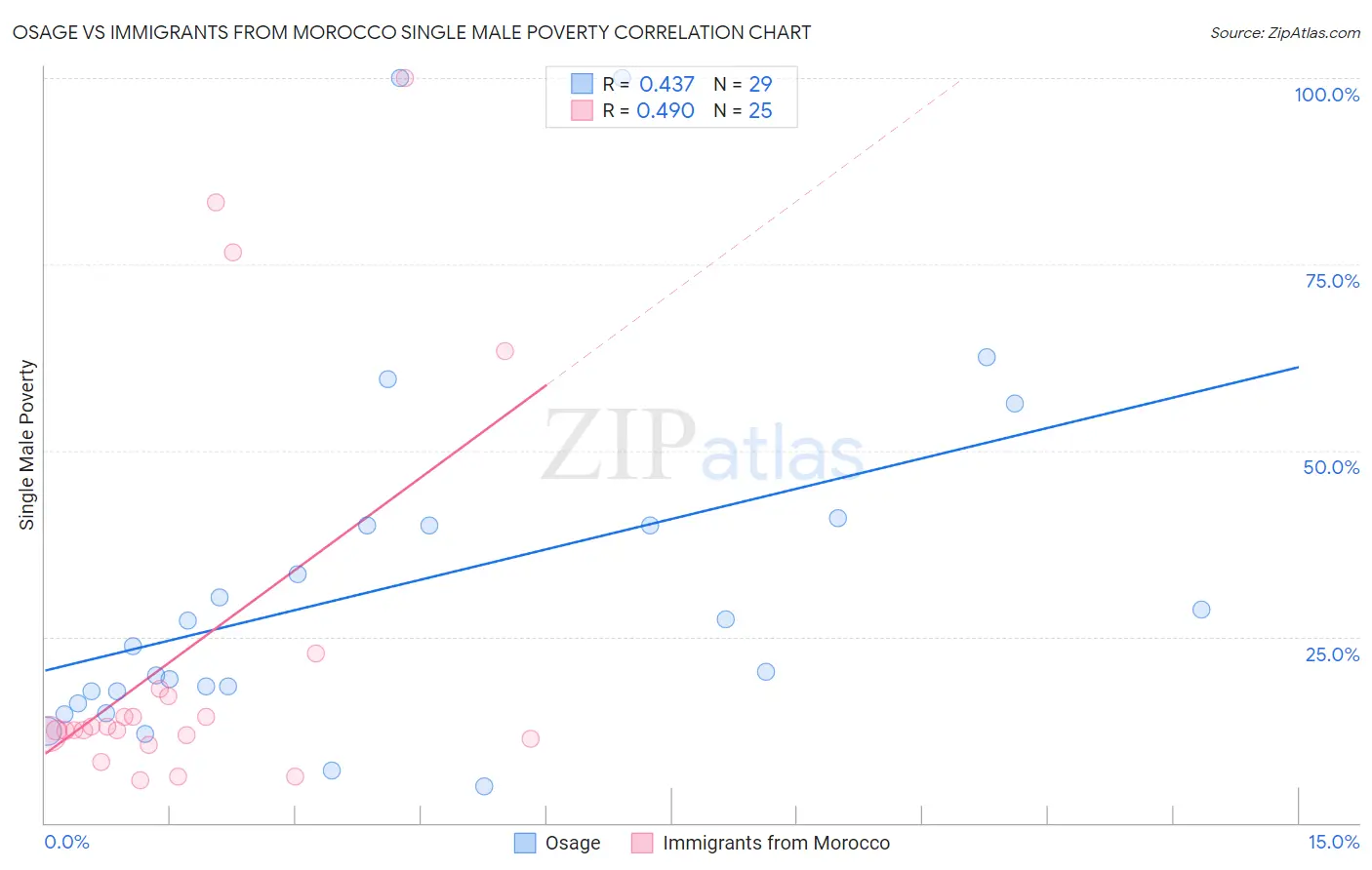 Osage vs Immigrants from Morocco Single Male Poverty