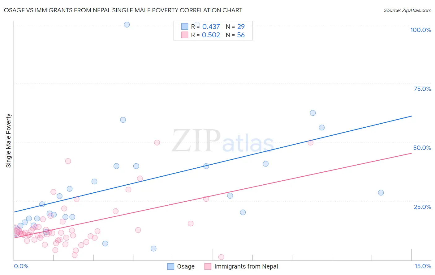 Osage vs Immigrants from Nepal Single Male Poverty