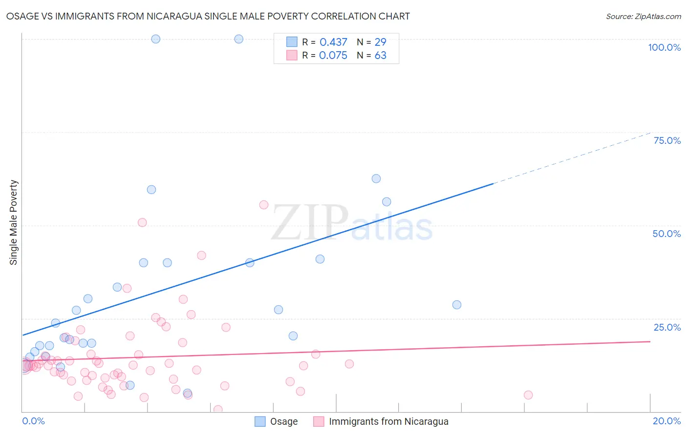 Osage vs Immigrants from Nicaragua Single Male Poverty