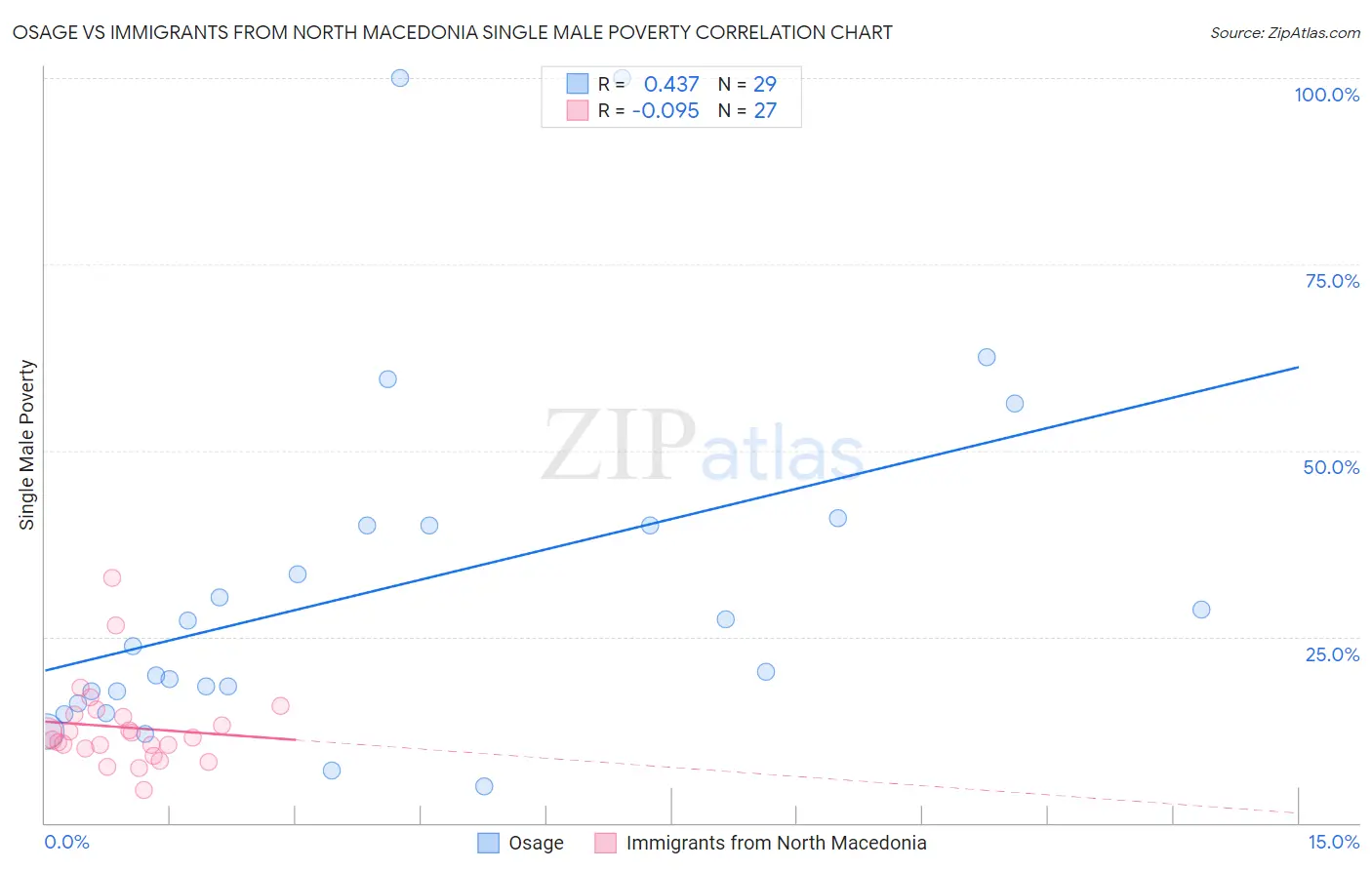 Osage vs Immigrants from North Macedonia Single Male Poverty
