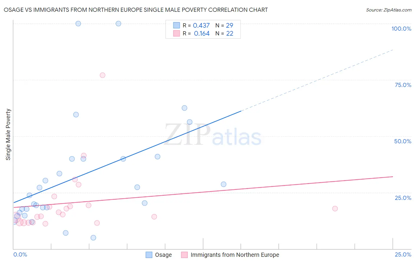 Osage vs Immigrants from Northern Europe Single Male Poverty
