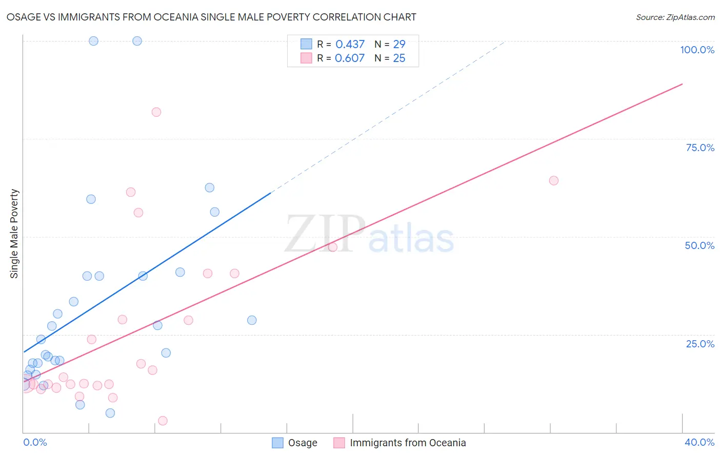Osage vs Immigrants from Oceania Single Male Poverty