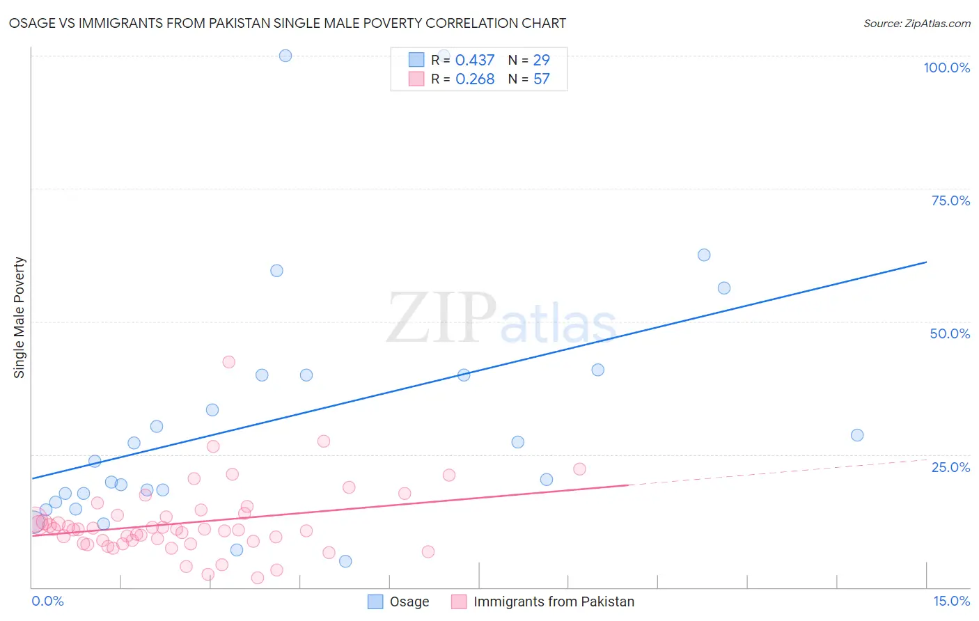 Osage vs Immigrants from Pakistan Single Male Poverty
