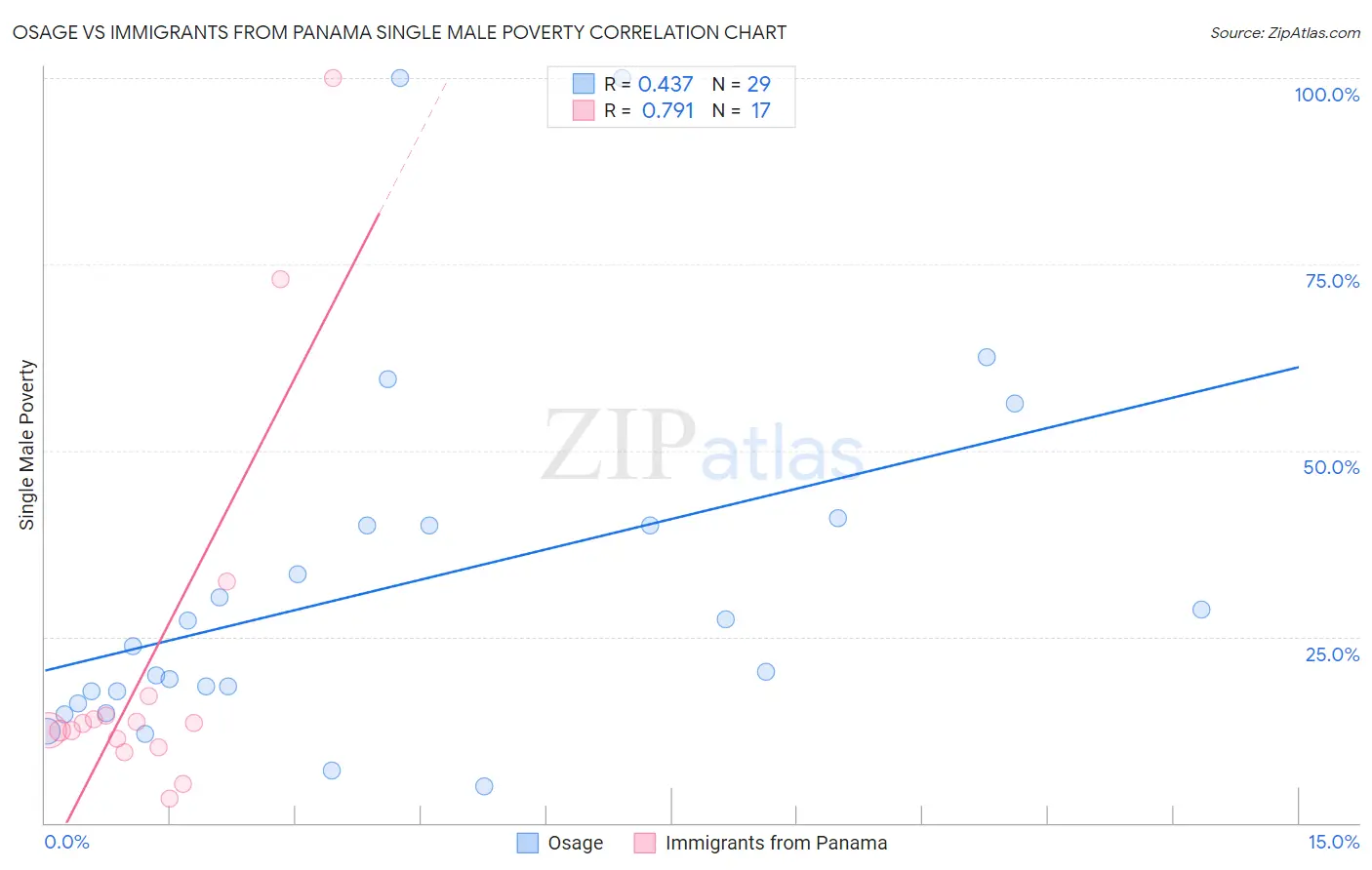 Osage vs Immigrants from Panama Single Male Poverty