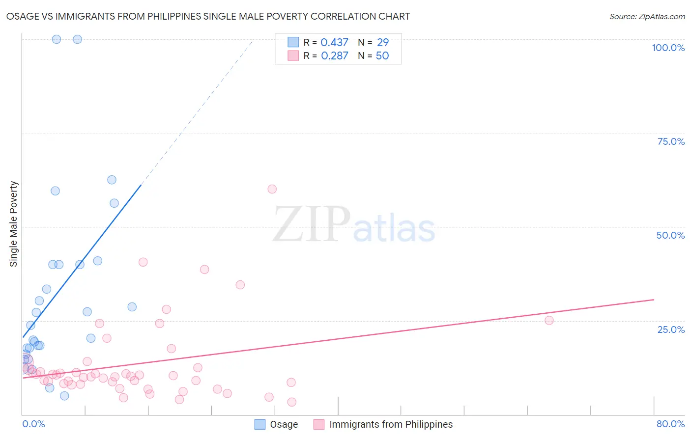Osage vs Immigrants from Philippines Single Male Poverty