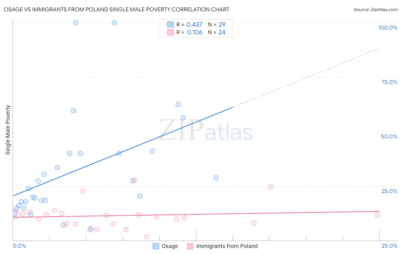 Osage vs Immigrants from Poland Single Male Poverty