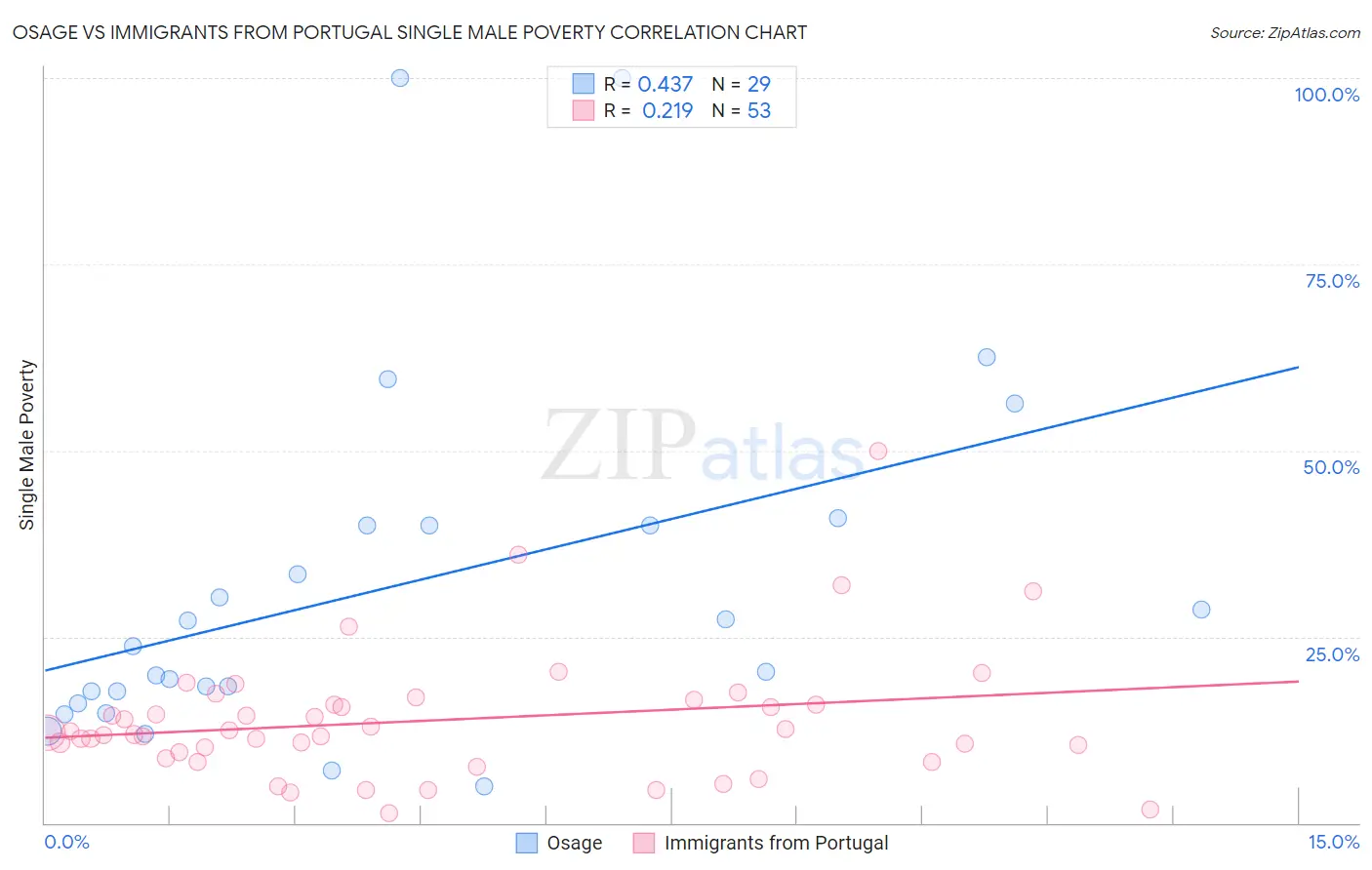 Osage vs Immigrants from Portugal Single Male Poverty