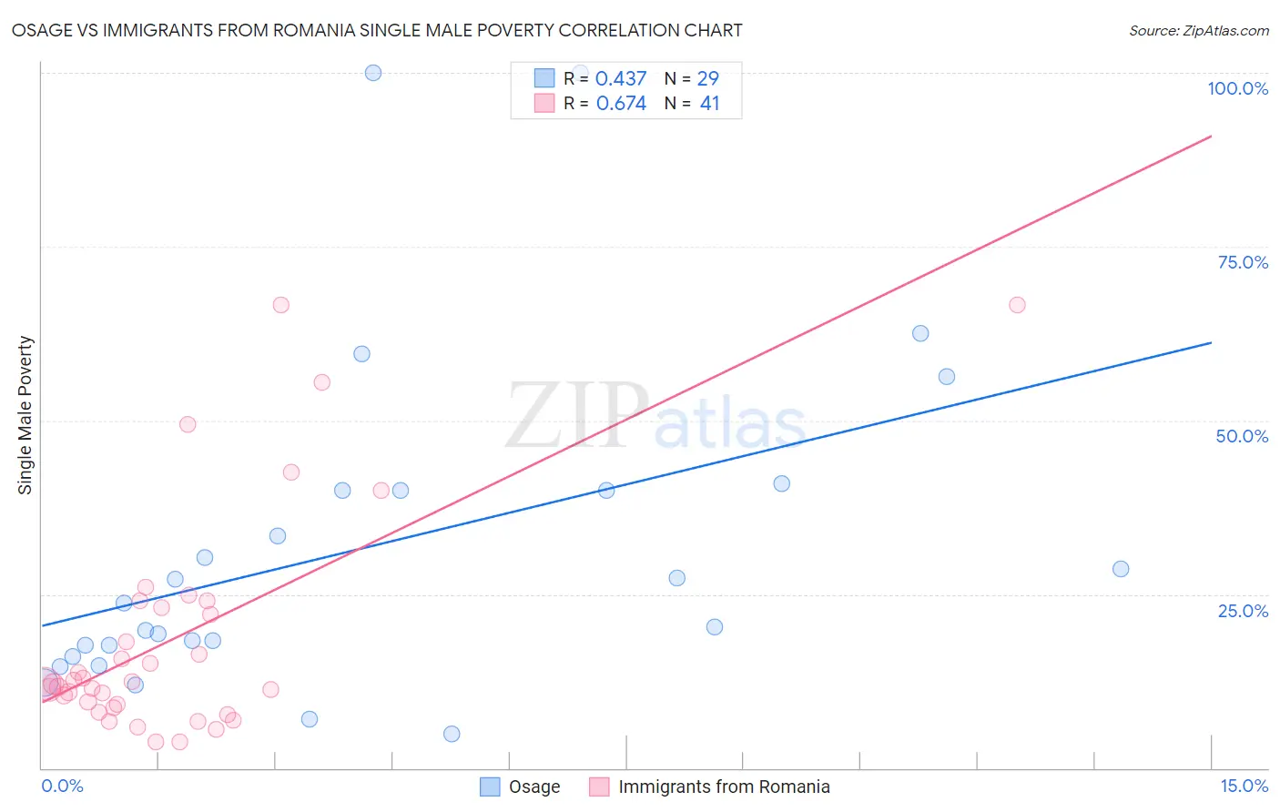 Osage vs Immigrants from Romania Single Male Poverty
