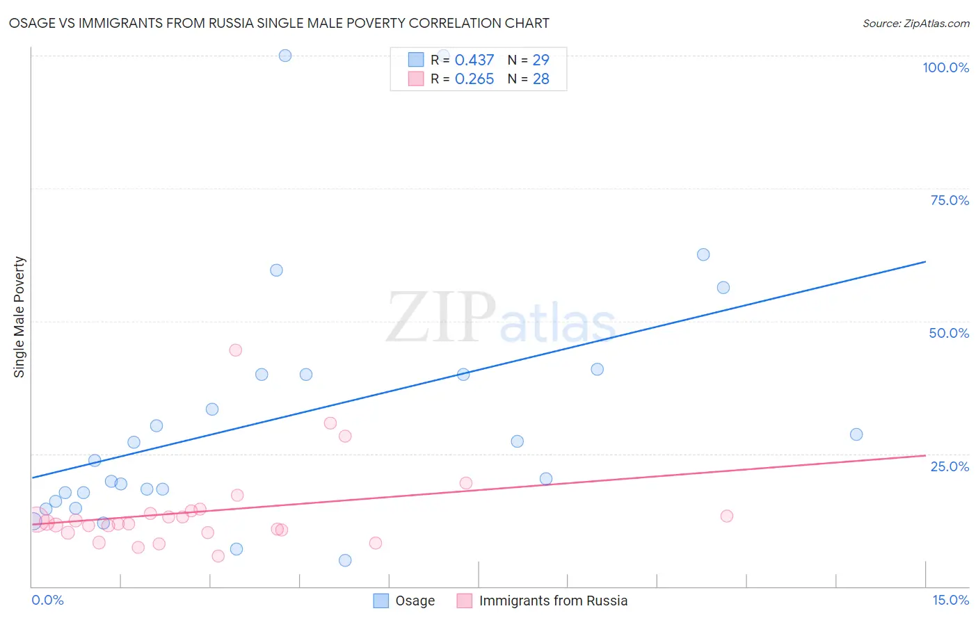 Osage vs Immigrants from Russia Single Male Poverty