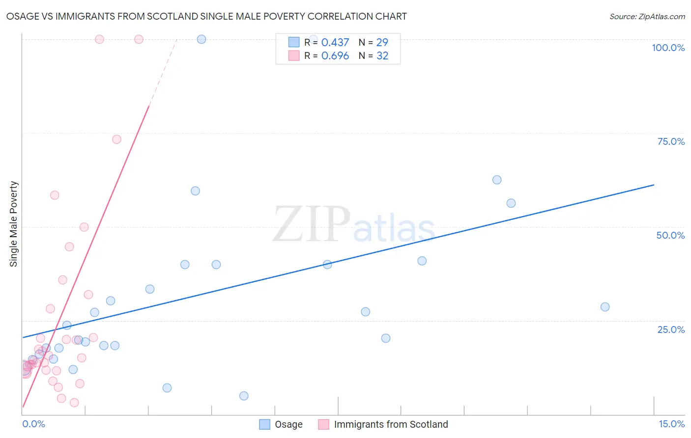 Osage vs Immigrants from Scotland Single Male Poverty