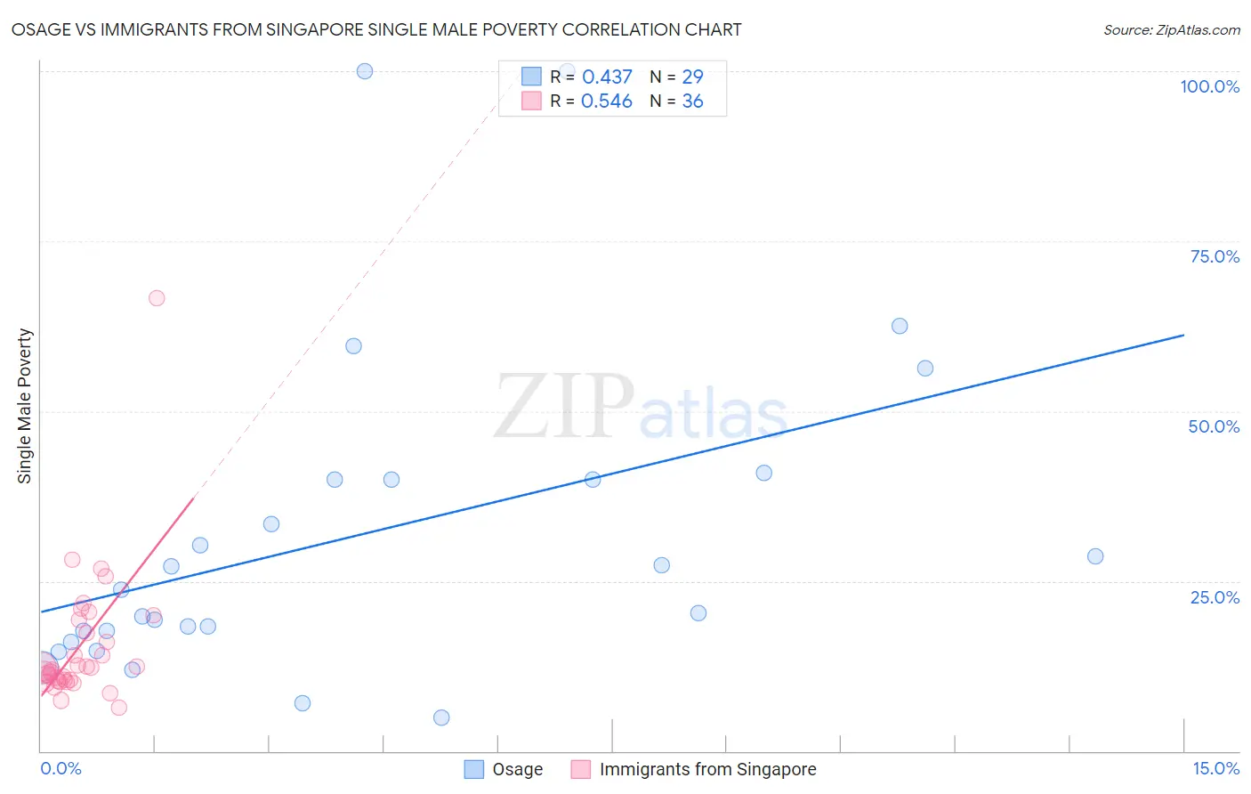 Osage vs Immigrants from Singapore Single Male Poverty