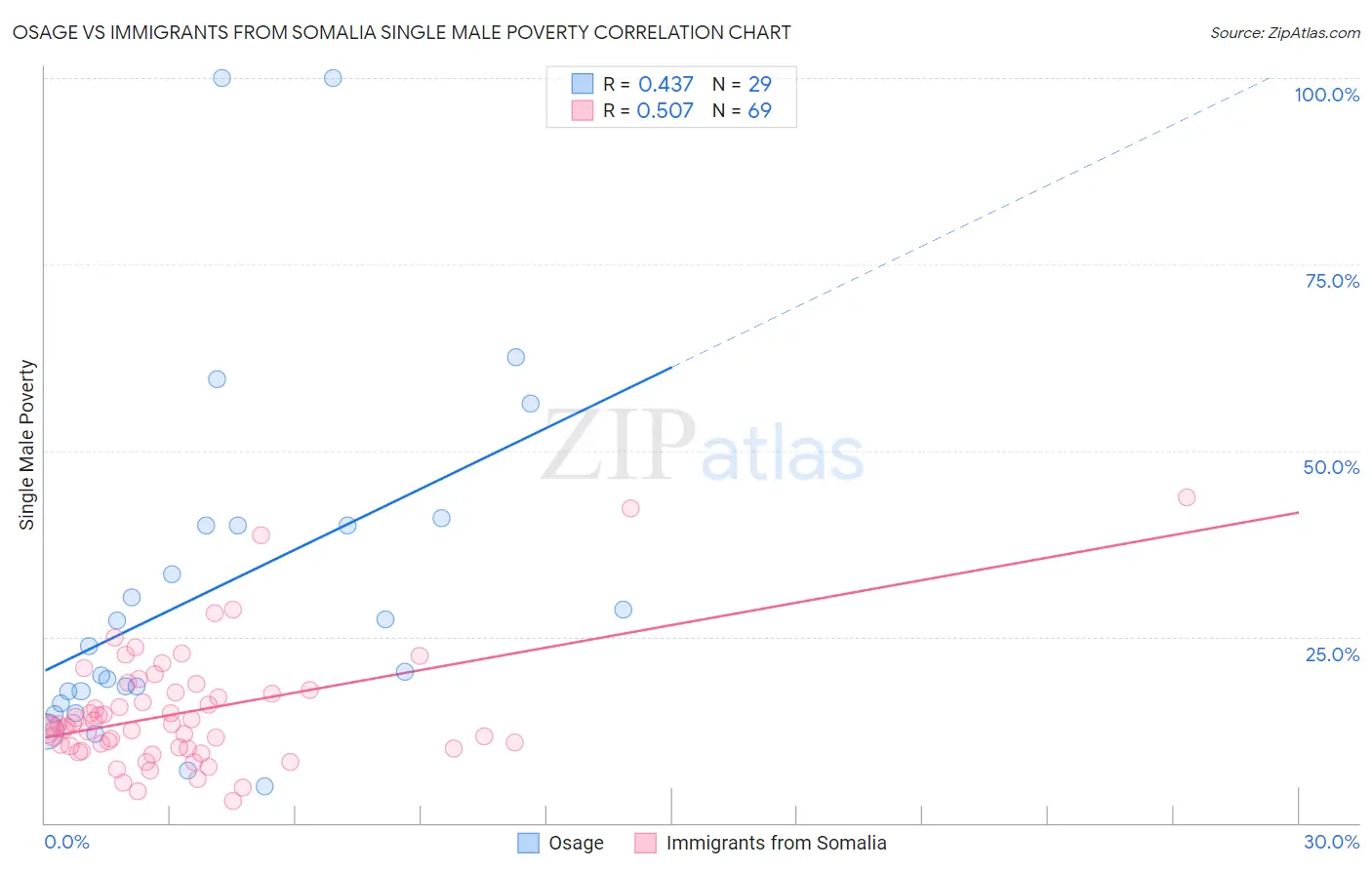 Osage vs Immigrants from Somalia Single Male Poverty